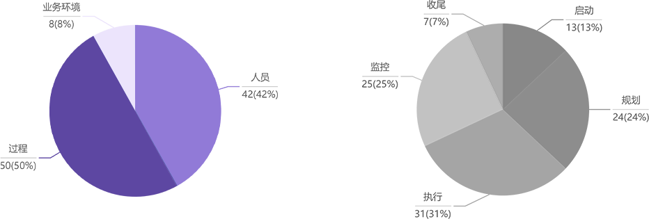 PMP新旧版模块对比